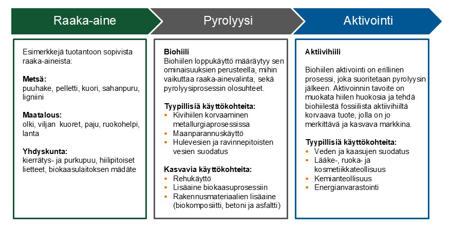Kuva bio- ja aktiivihiilten käyttökohteista